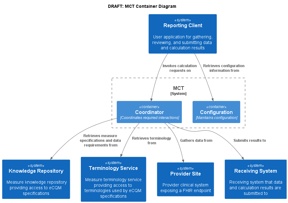 MCT Container Diagram