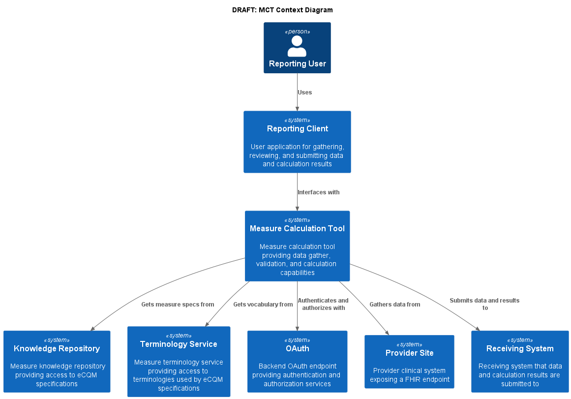 MCT Context Diagram