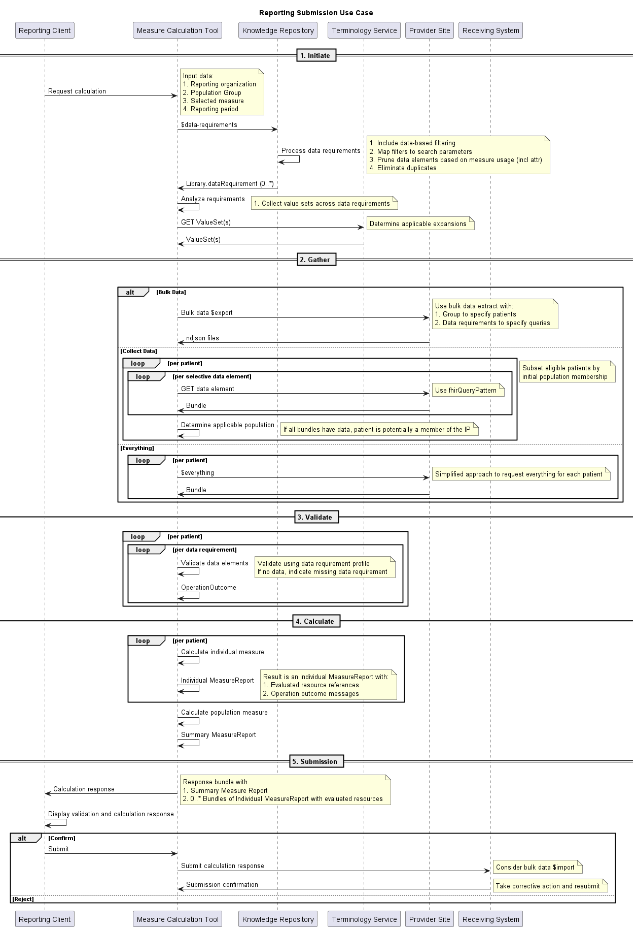 Reorting Submission Use Case