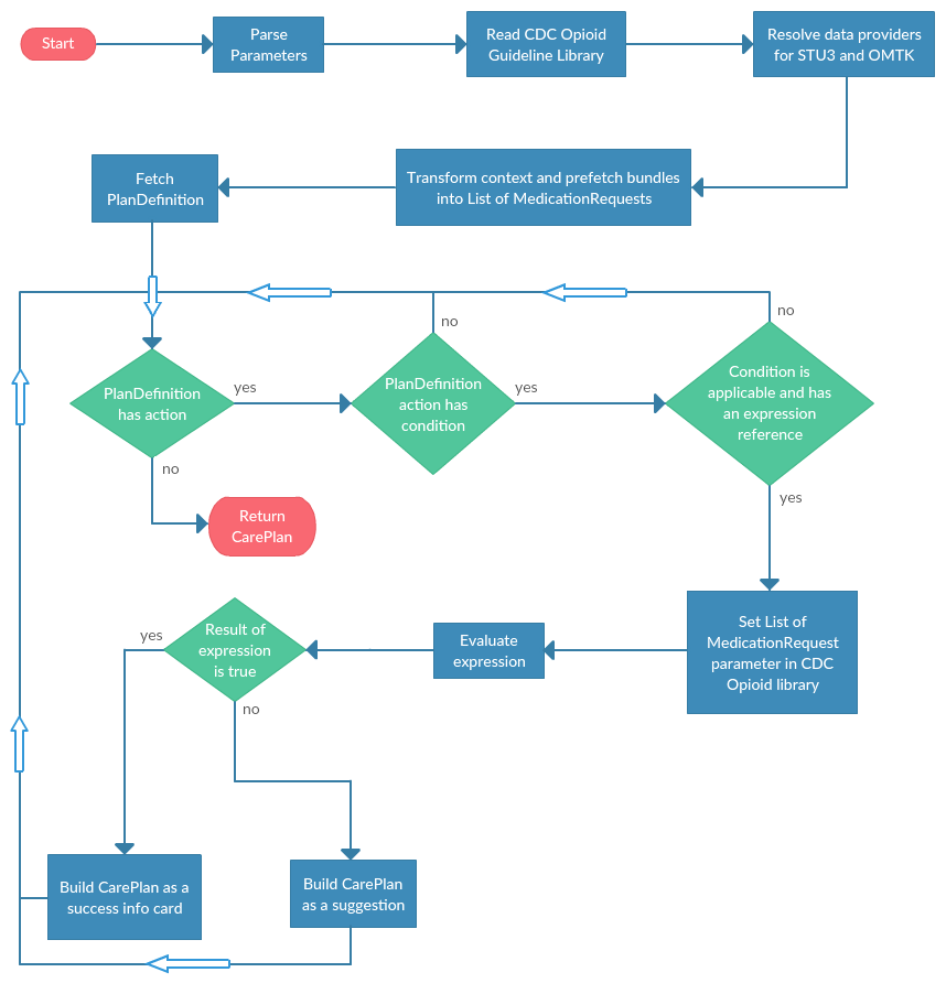 CDC_Opioid_Guidelines_$apply_flowchart.png