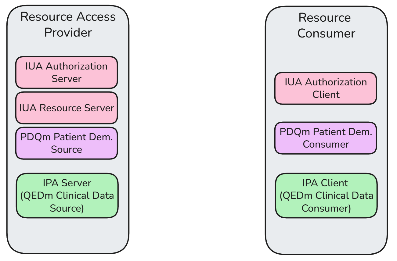 Figure: Resource Access - Actor Groupings