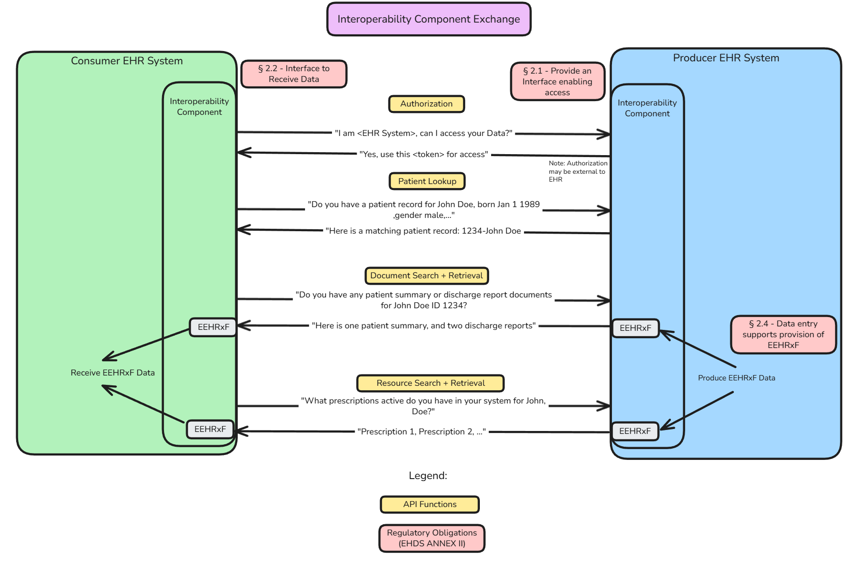 Figure: Query-Based Exchange Model