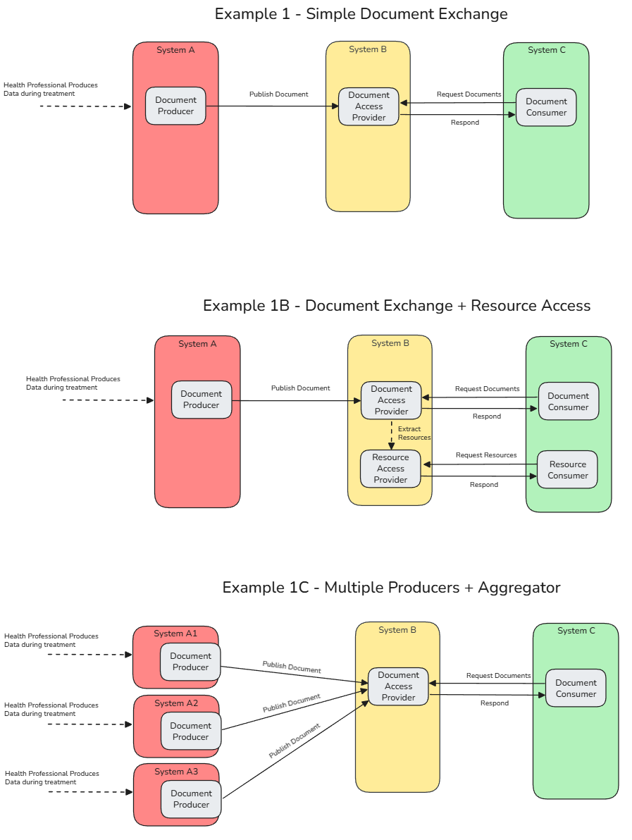 Figure: Example Grouping - Document
