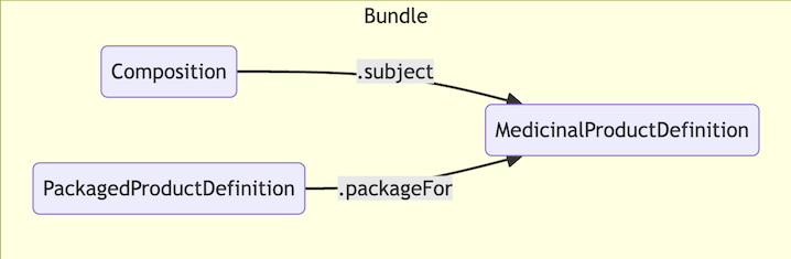 Components and relations in an ePI Bundle