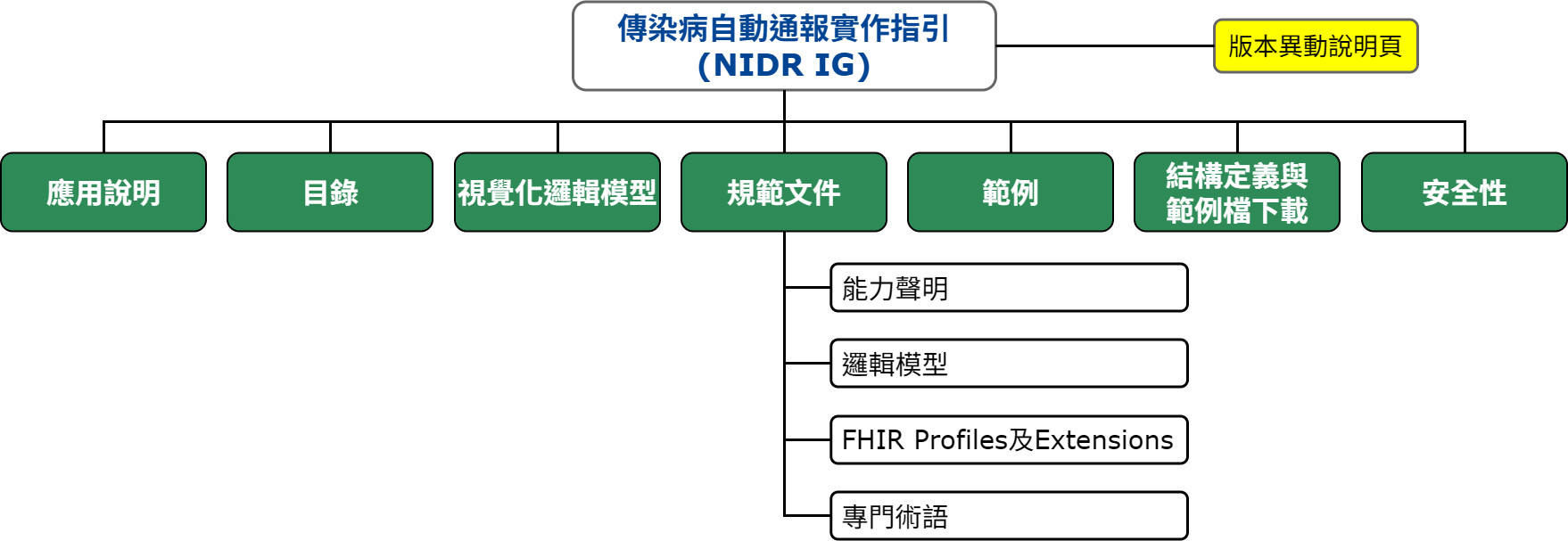 IG架構圖