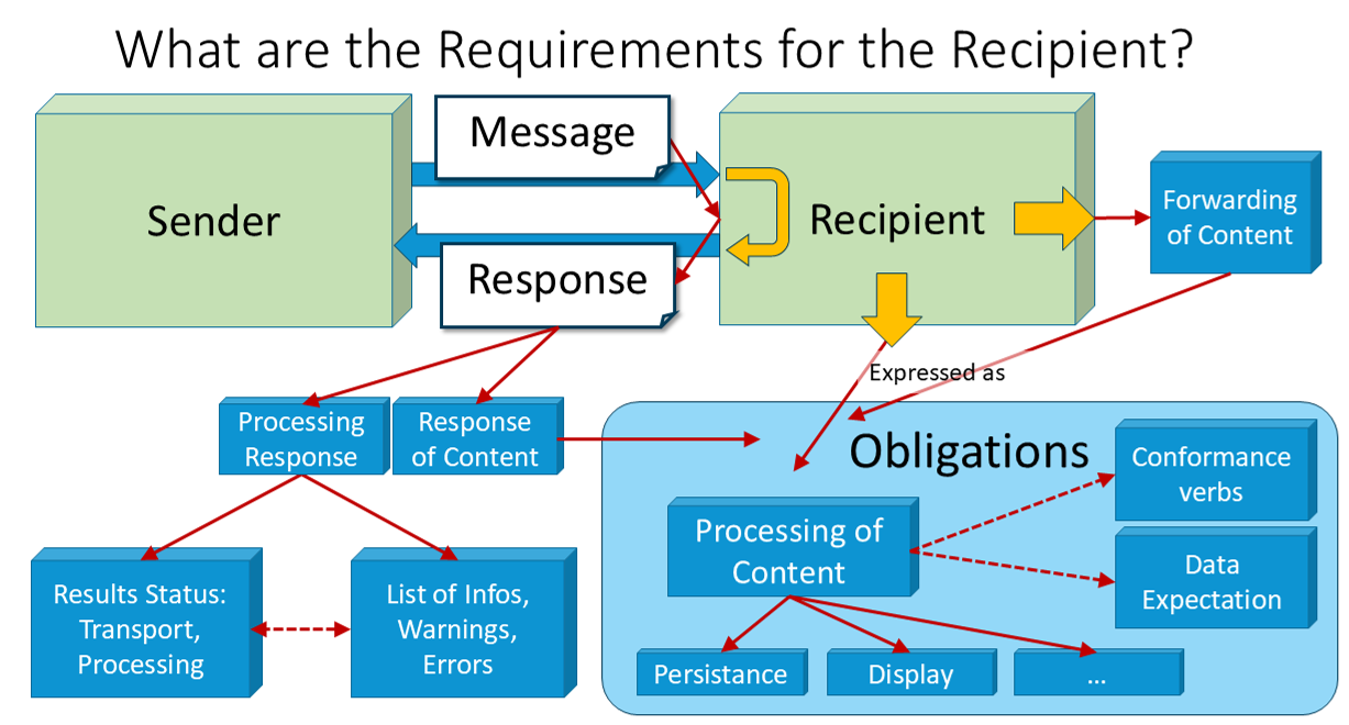 Basic Requirements