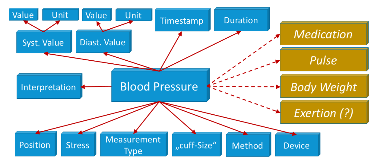 Blood Pressure