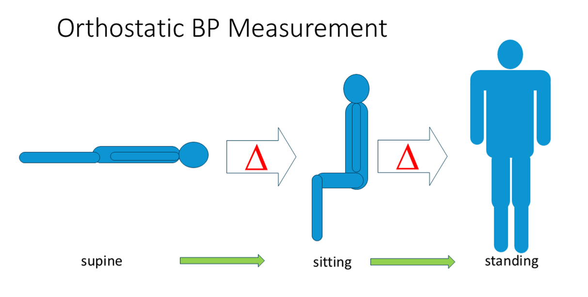 Orthostatic BP Measurment