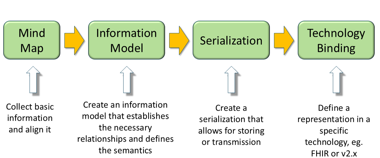 Process Model