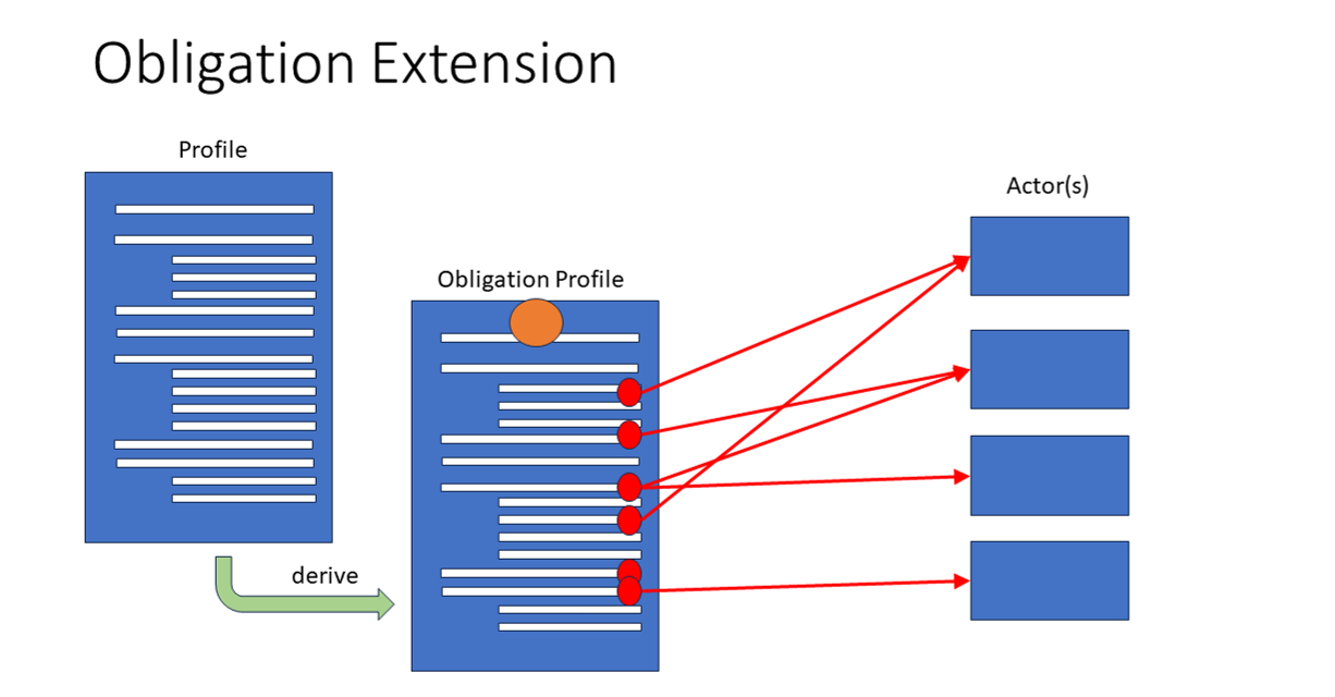 Obligation Extension