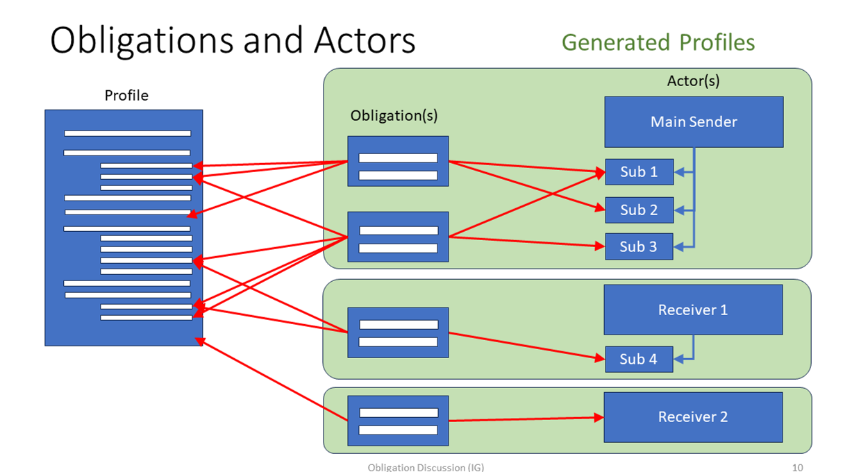 Obligation Generation