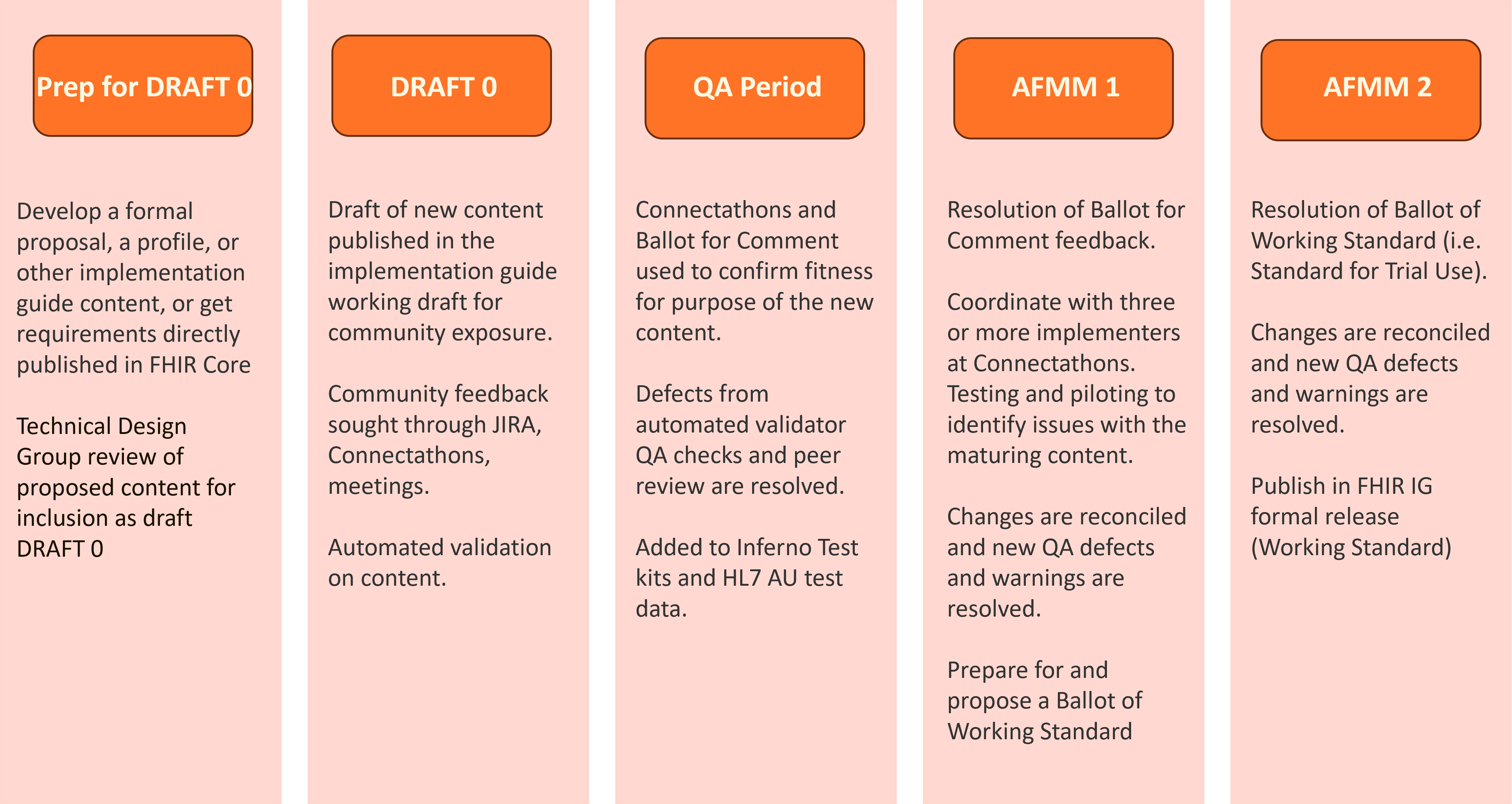 Maturing the AU Patient Summary Baseline