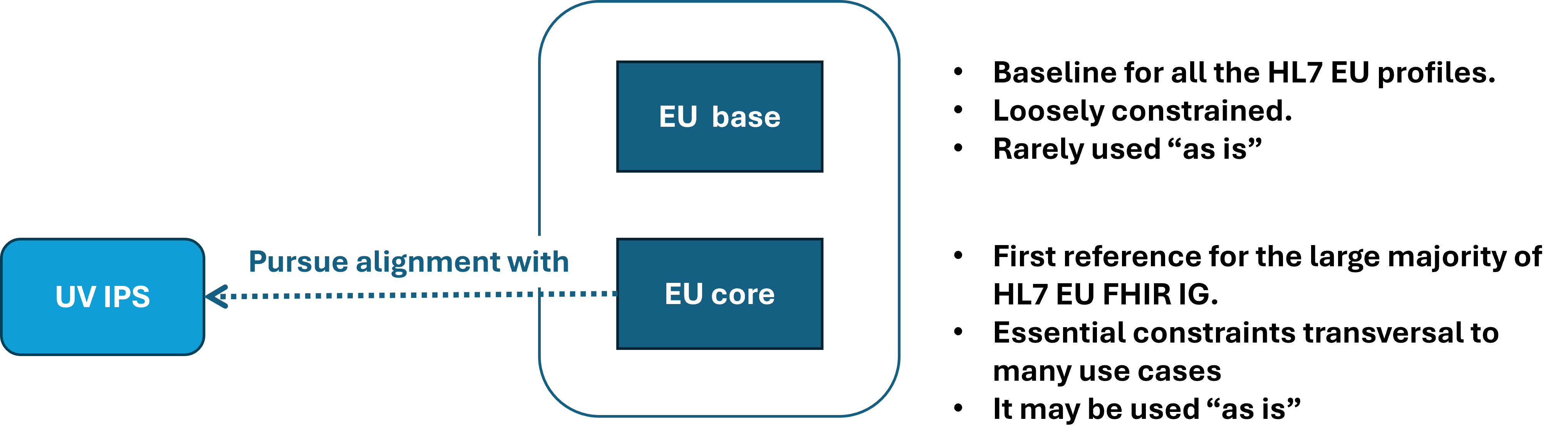 Base and core profiles