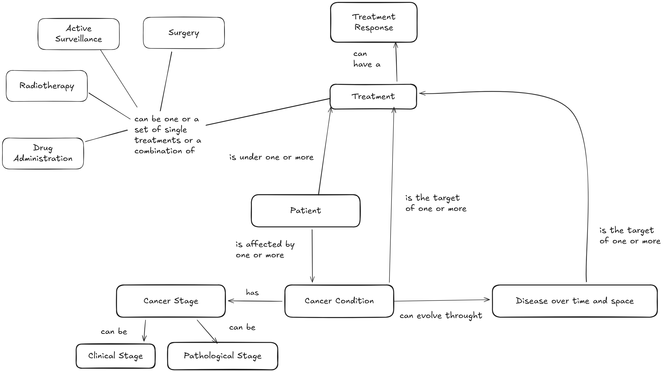 Cancer Model Overview