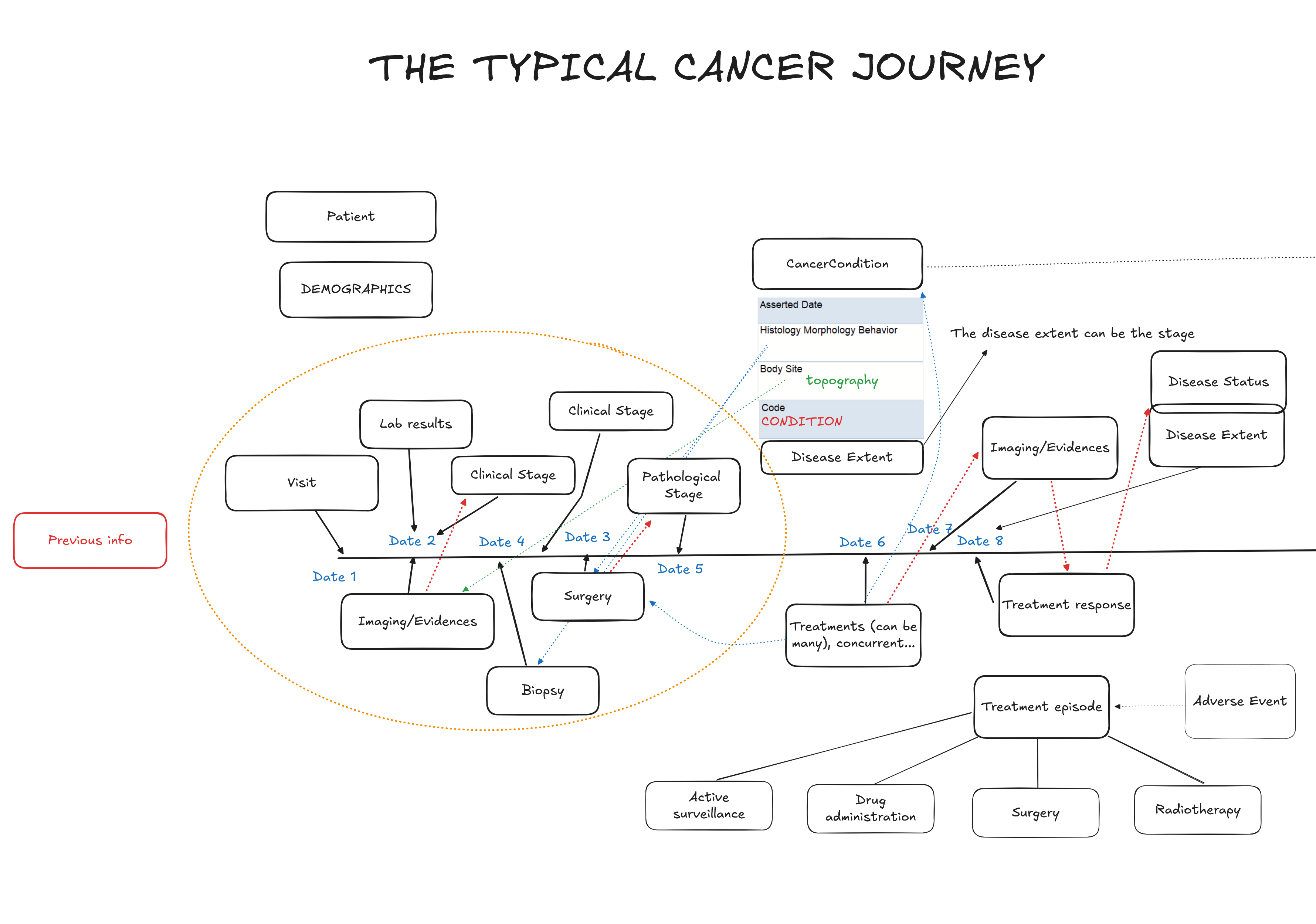 Cancer Journey