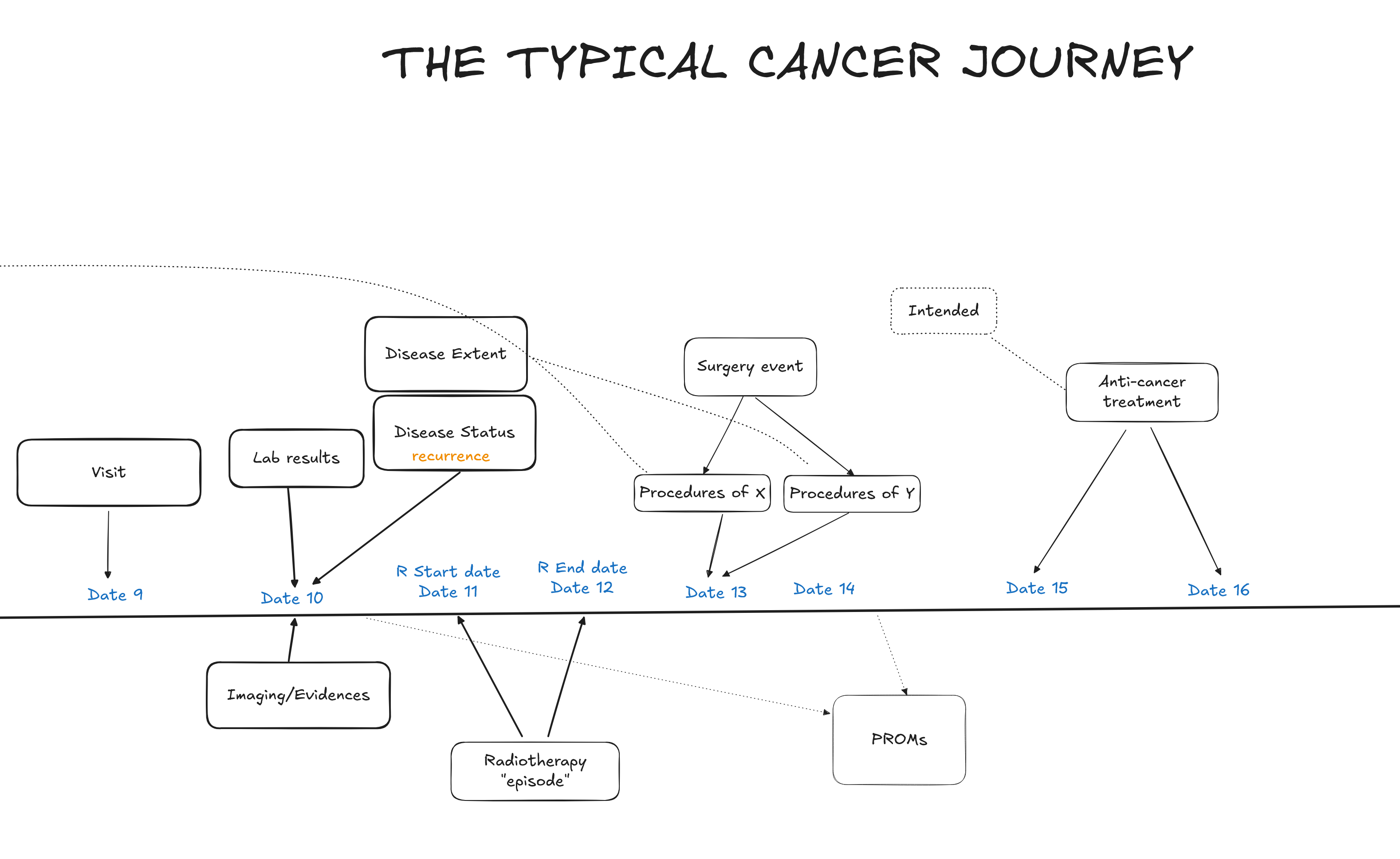 Cancer Journey