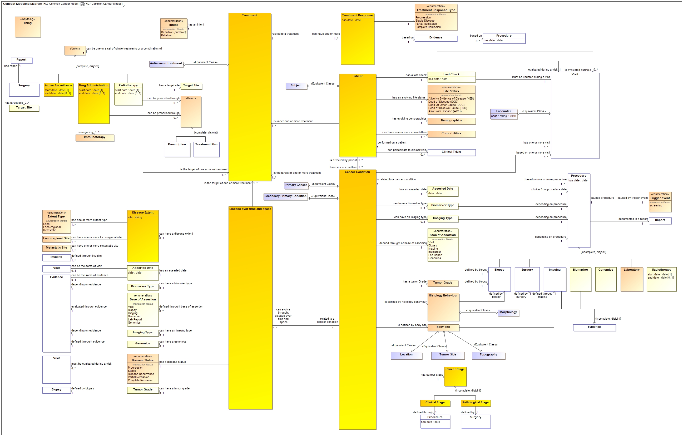 Cancer Model Overview