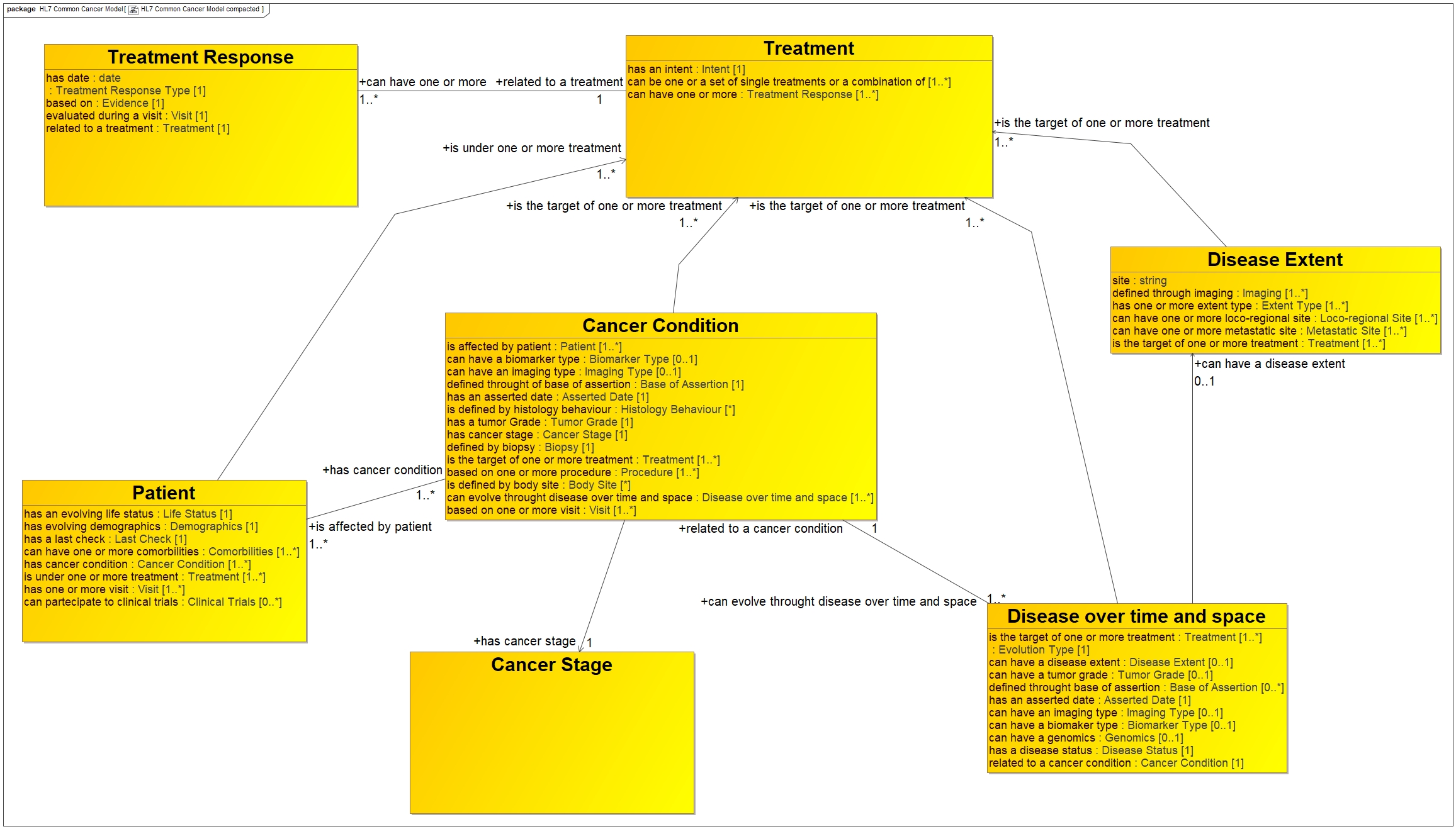 Cancer Model Overview