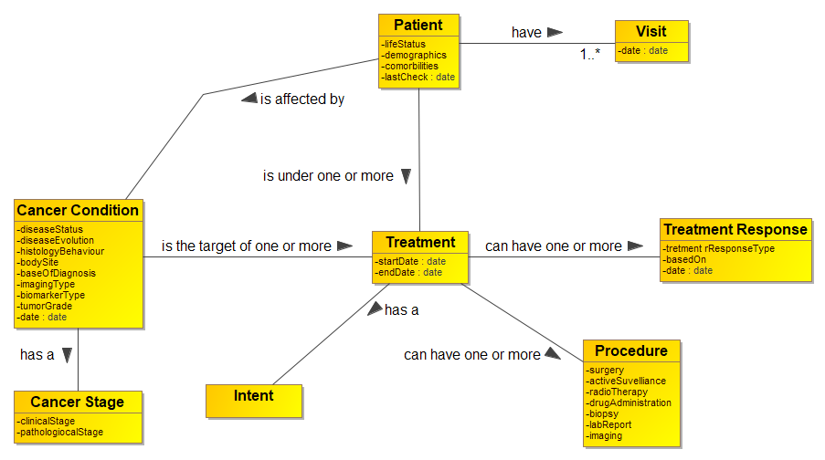 Cancer Model Overview