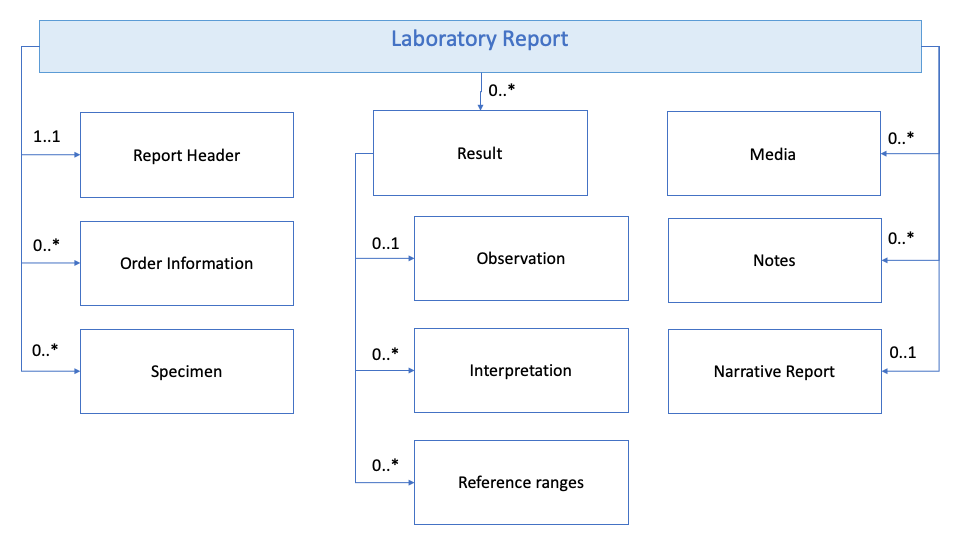 Figure 1: Laboratory dataset model