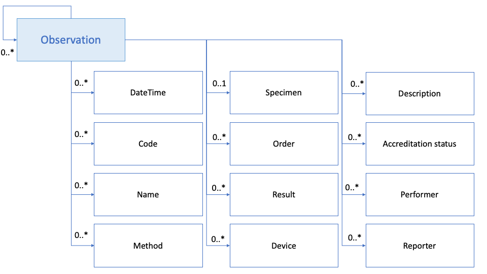 Figure 2: Laboratory observation dataset model