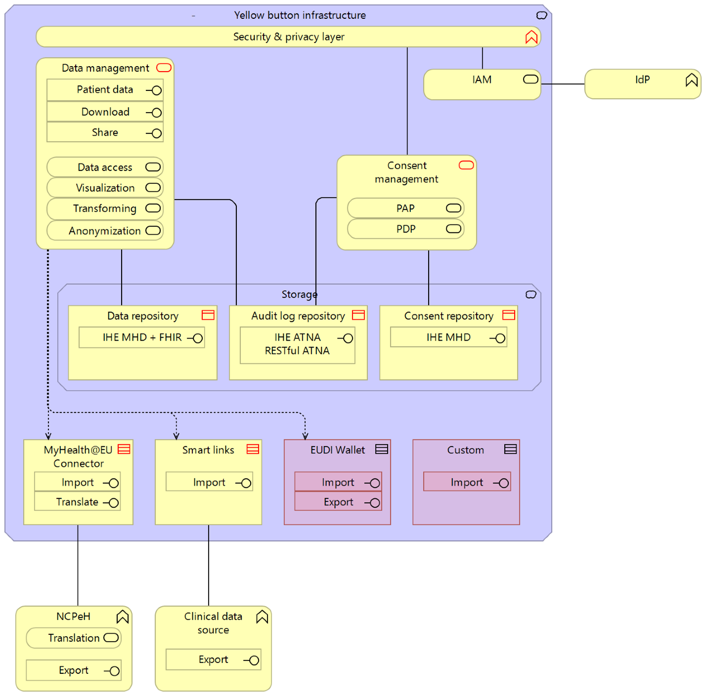 xShare Yellow Button reference architecture