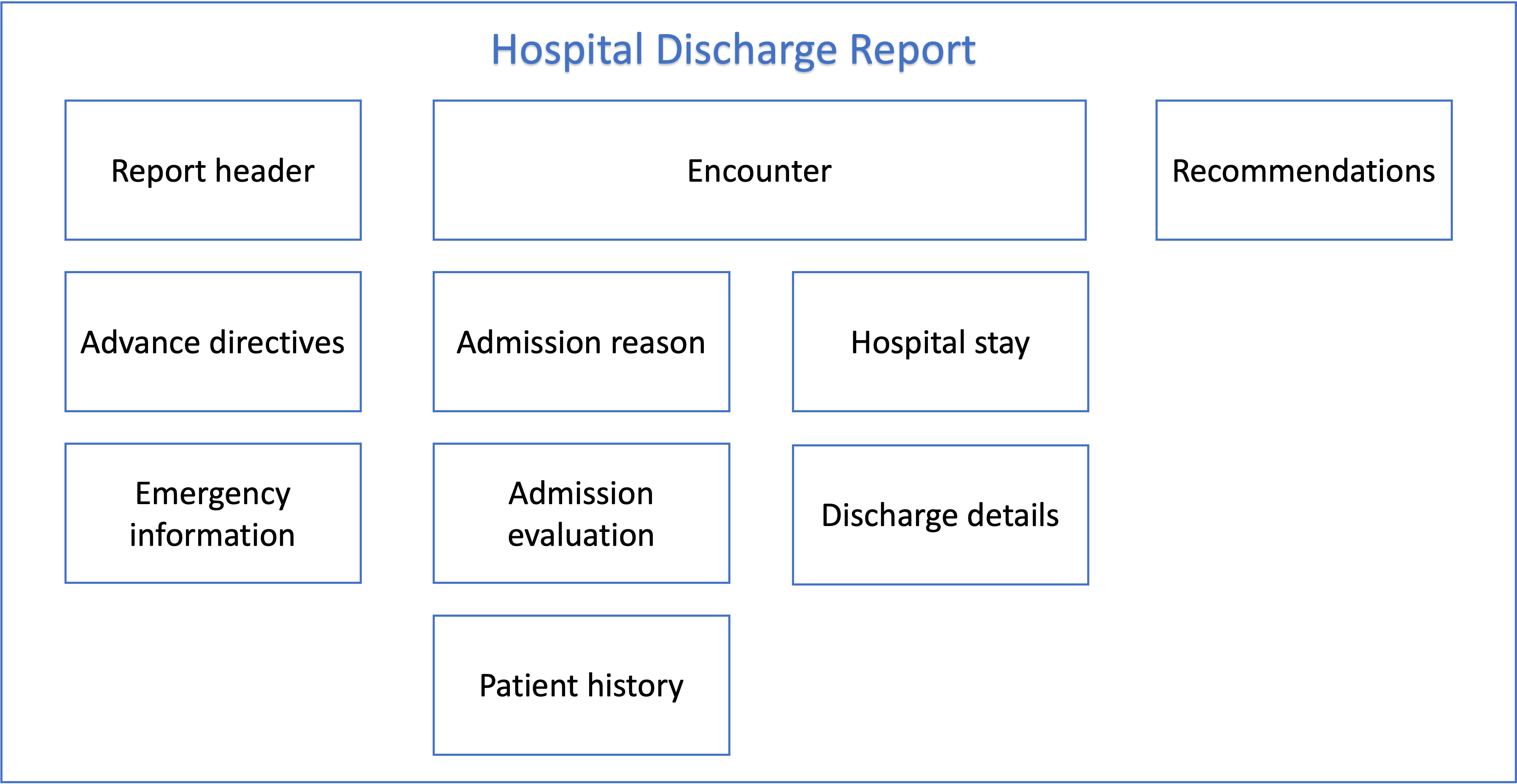 Hospital discharge report building blocks