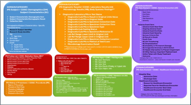 IPS+ Data Elements Overview