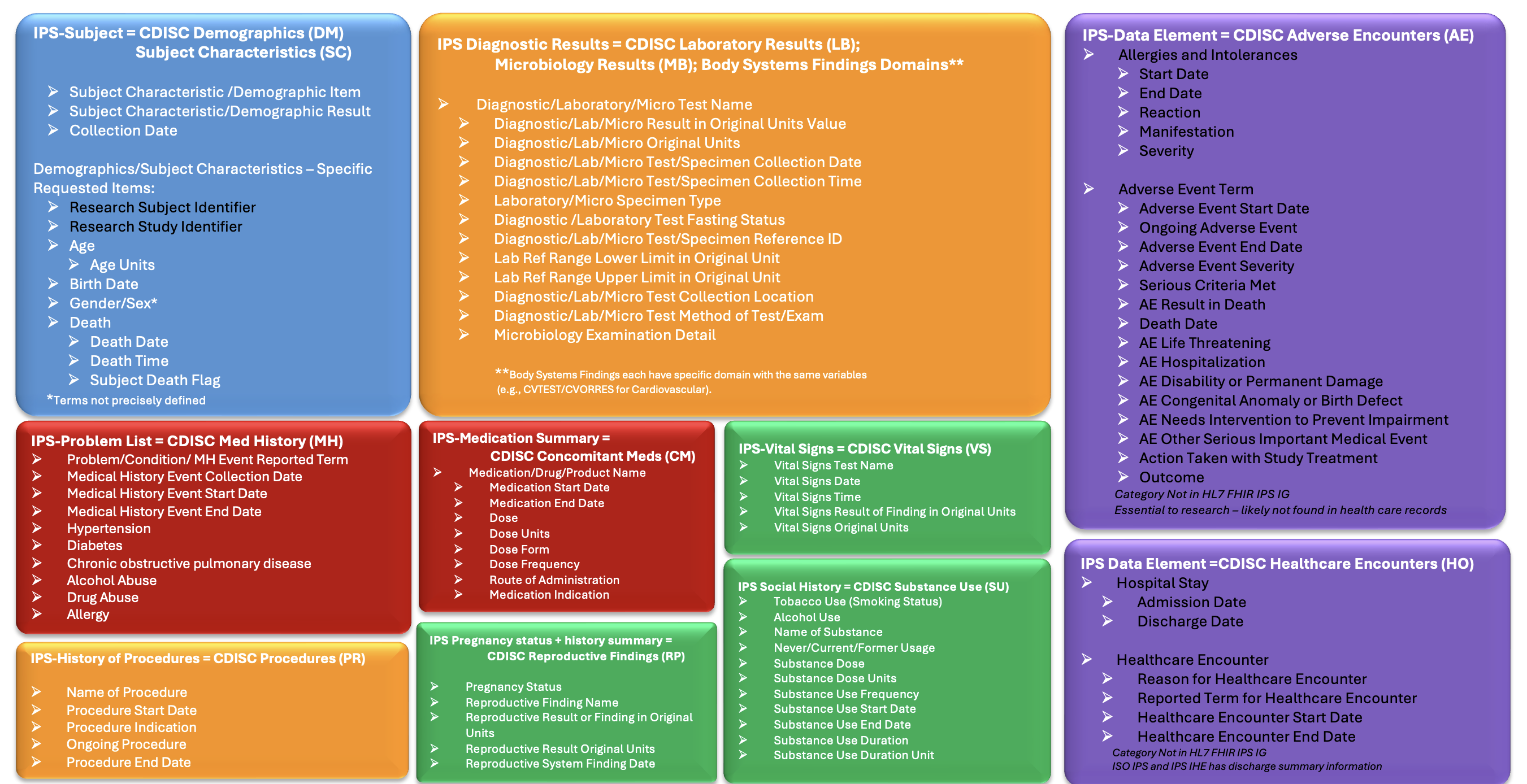 IPS+ Data Elements Overview