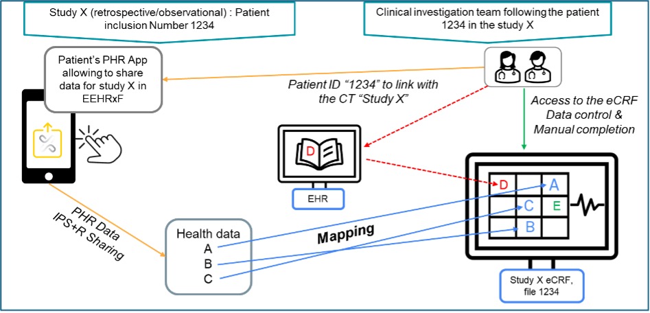 Study data sharing overview