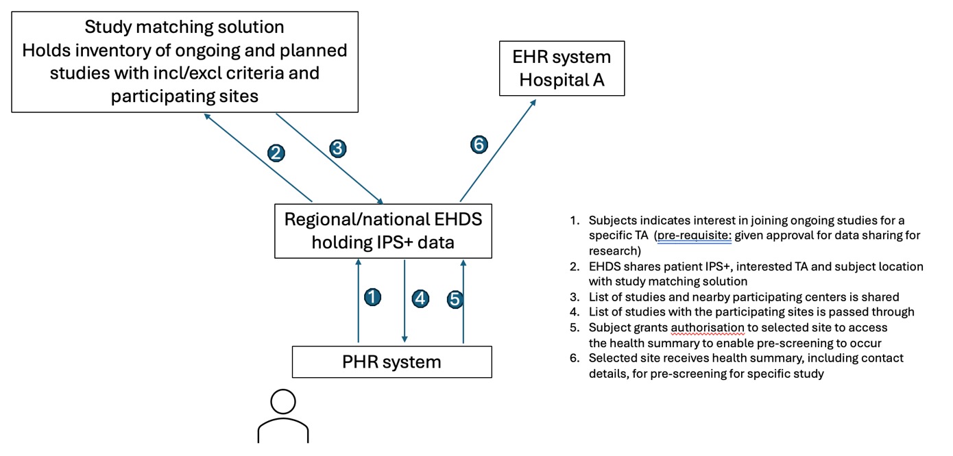 Diagram with patient participation flow