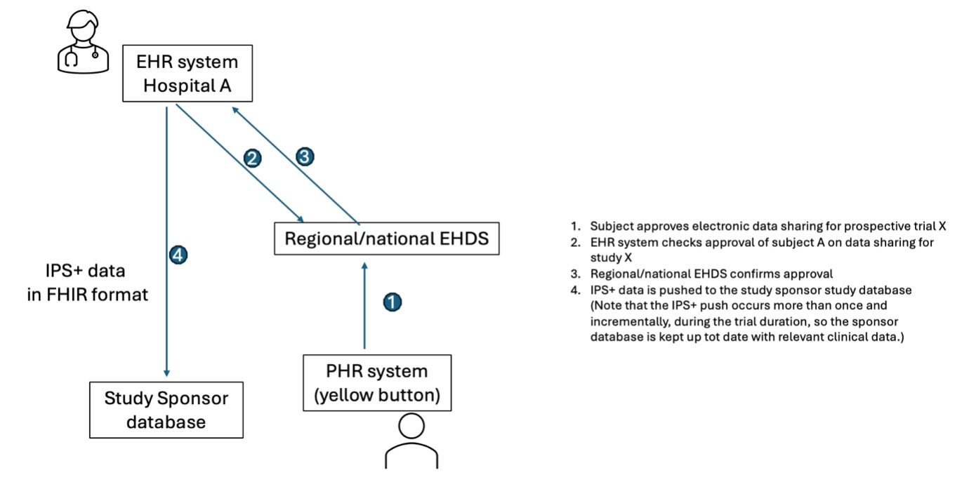 Diagram with study patient flow in prospective trial