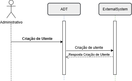 Fluxo de criação de novo utente
