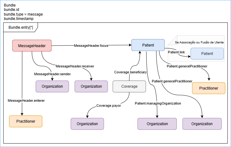 FHIR Message Patient Identity Management