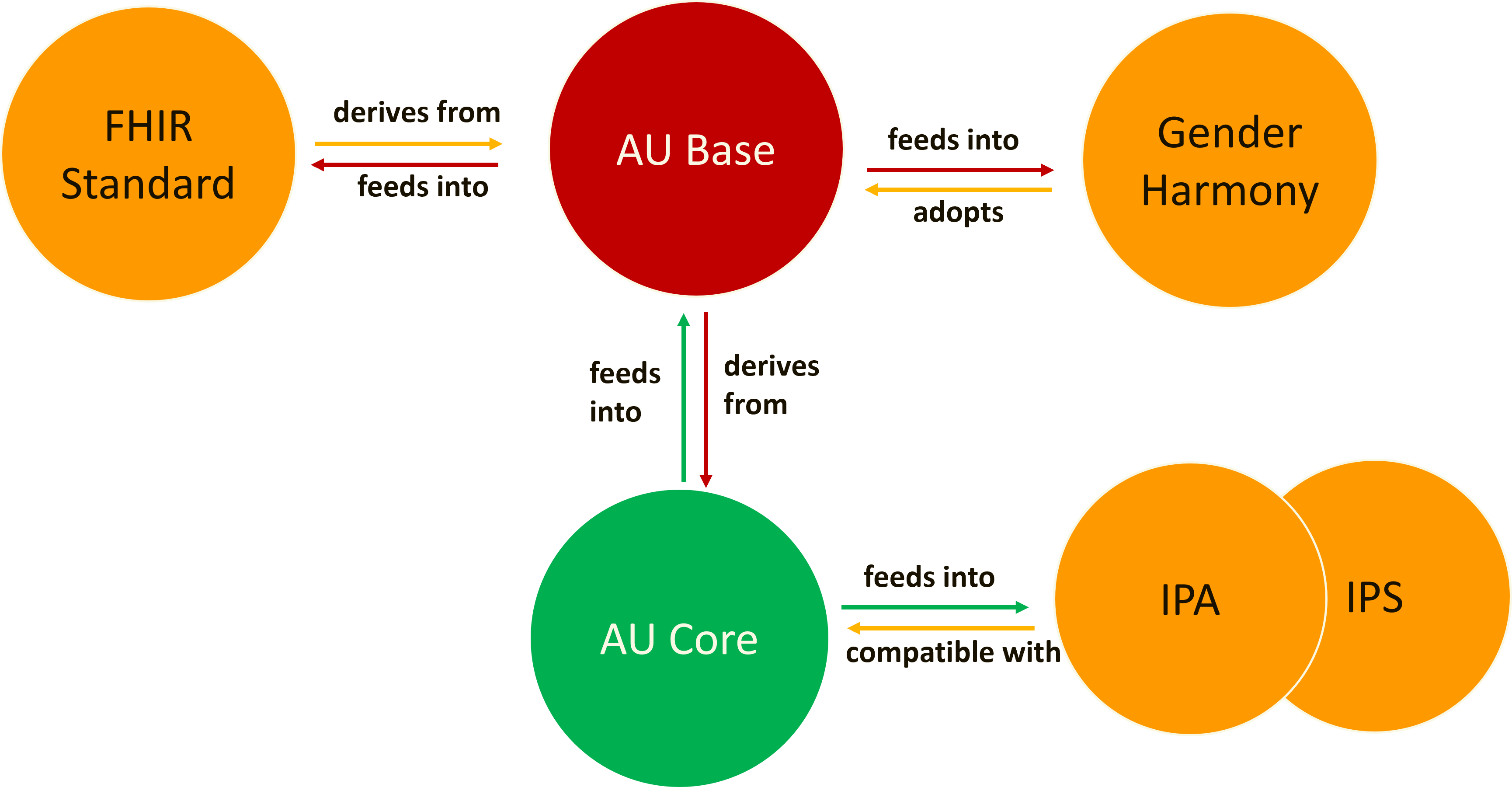Relationship to other IGs