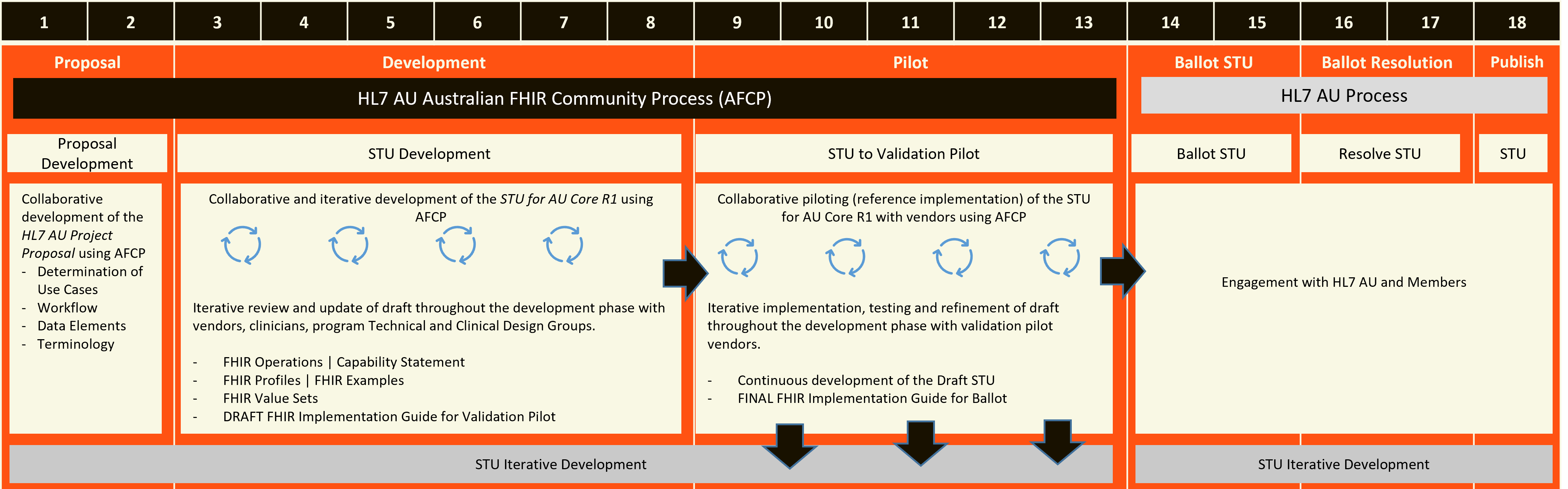 AU eRequesting R1 Development process