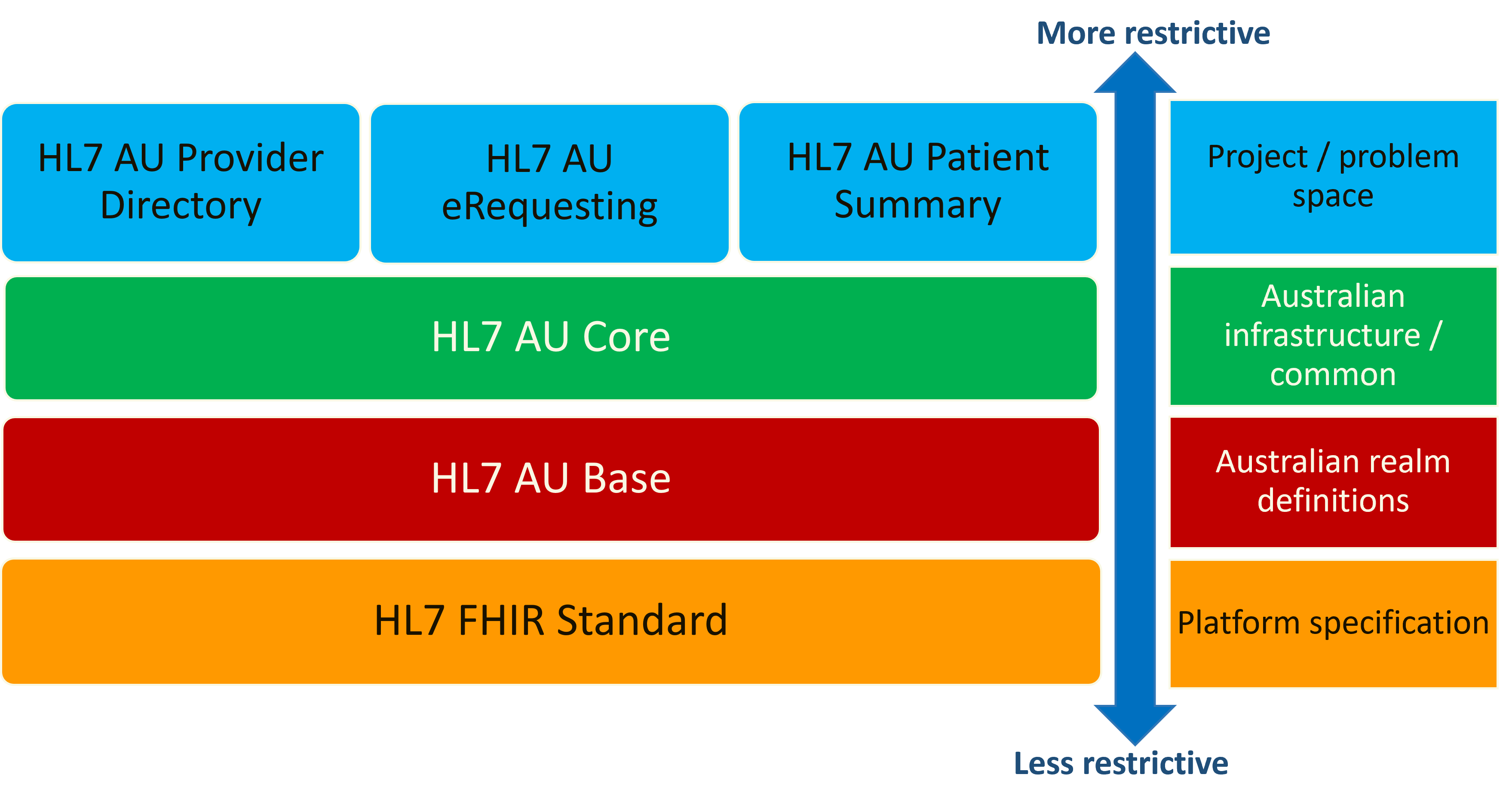 Context of AU eRequesting within the set of HL7 AU standards