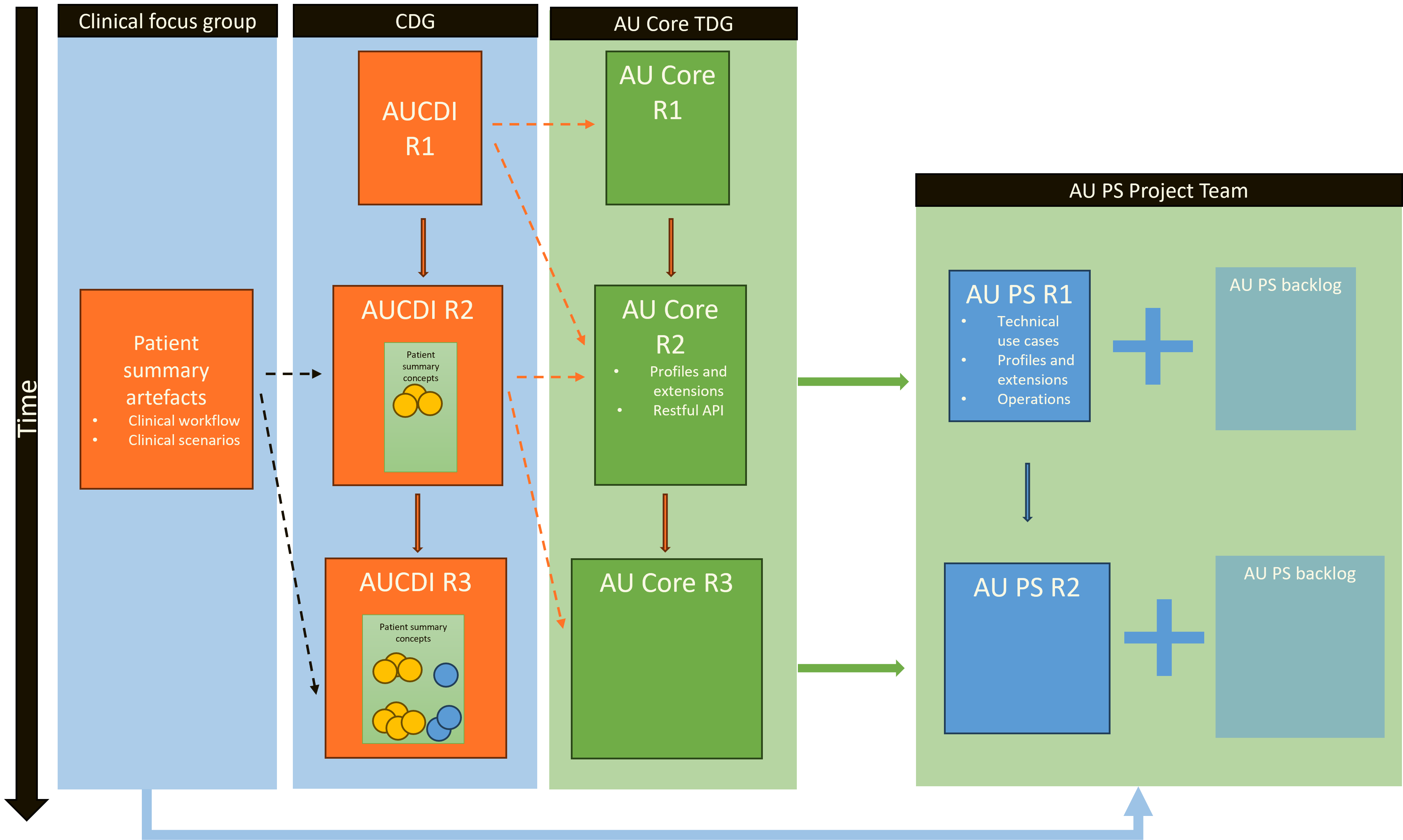 AU Patient Summary Development Context