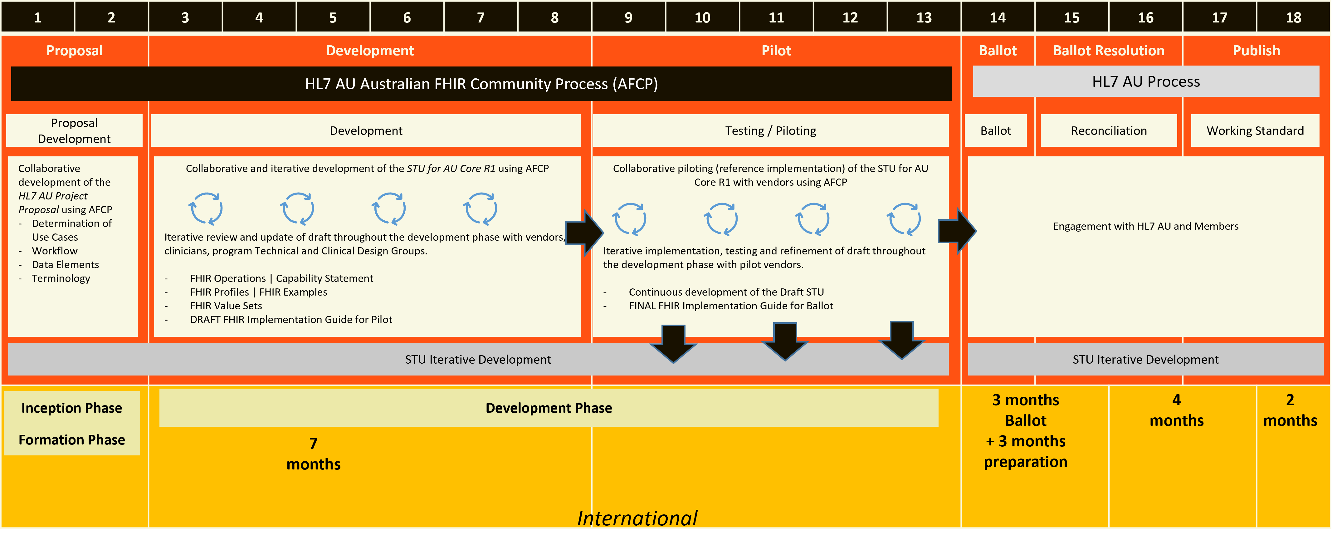 AU Core R1 Development process