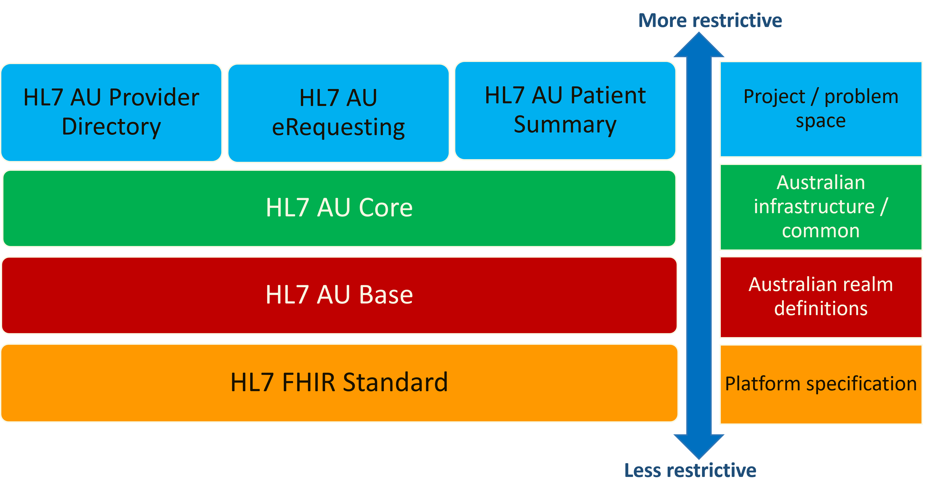 Context of AU Patient Summary within the set of HL7 AU standards