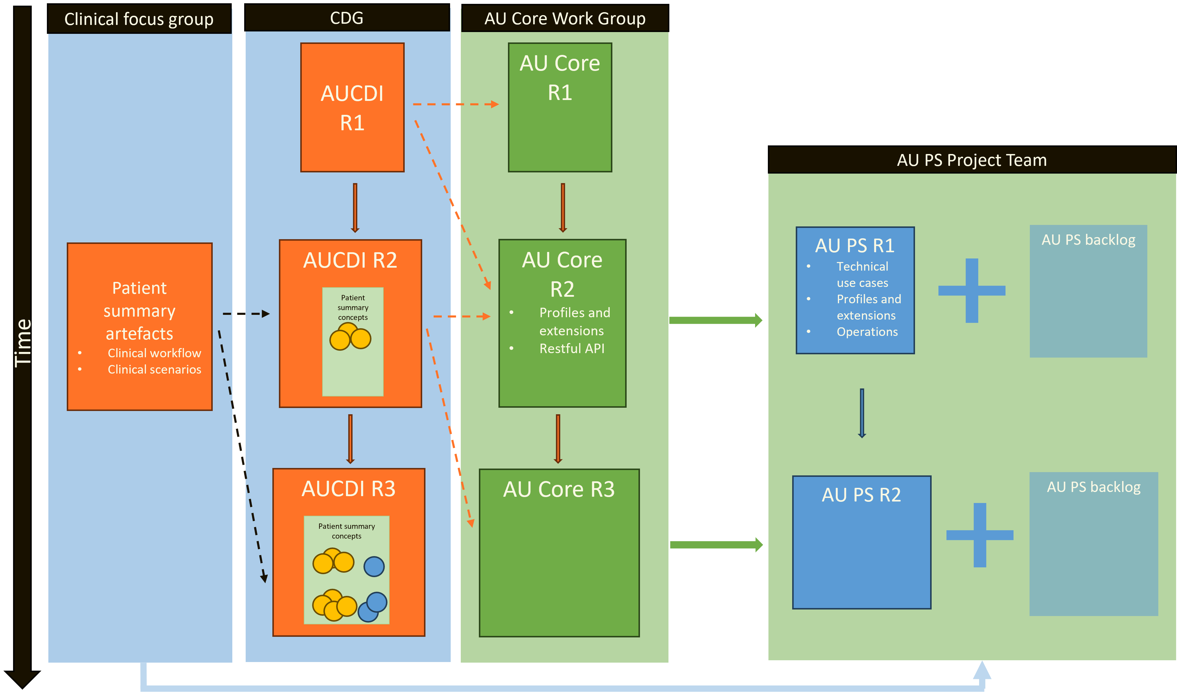 AU Patient Summary Development Context
