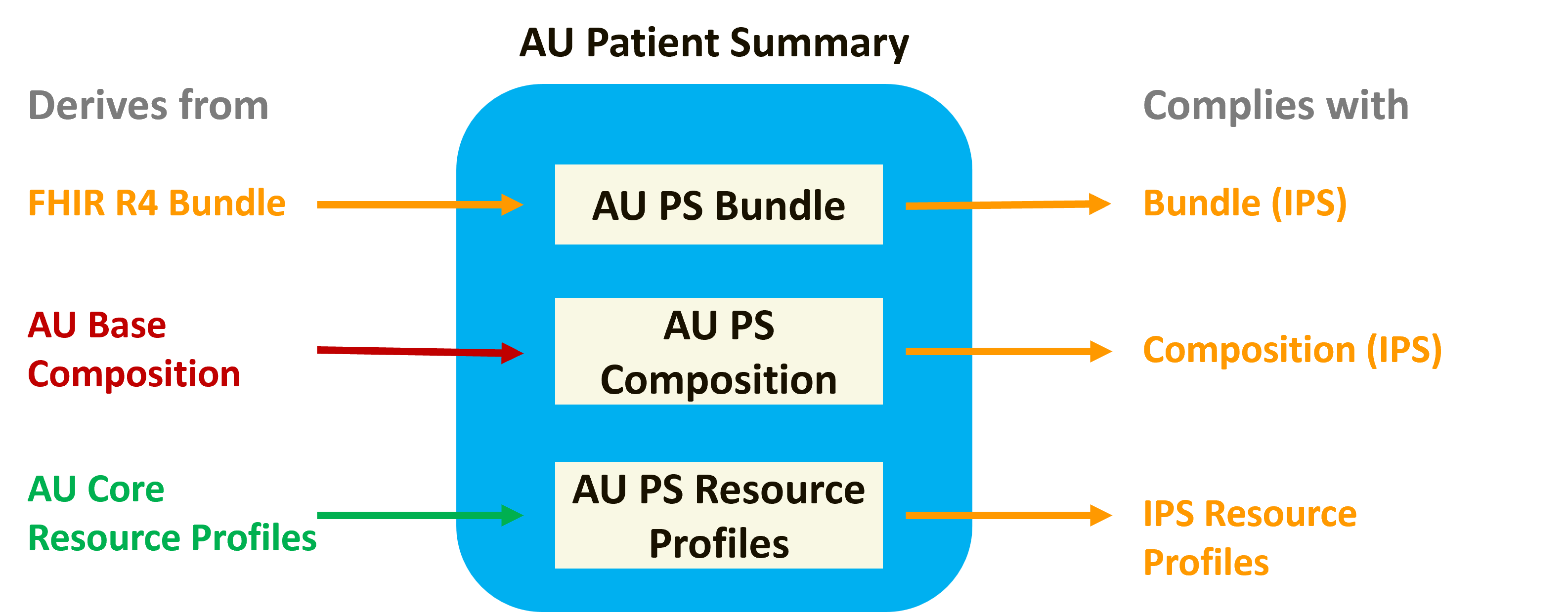 AU PS resource profile modelling