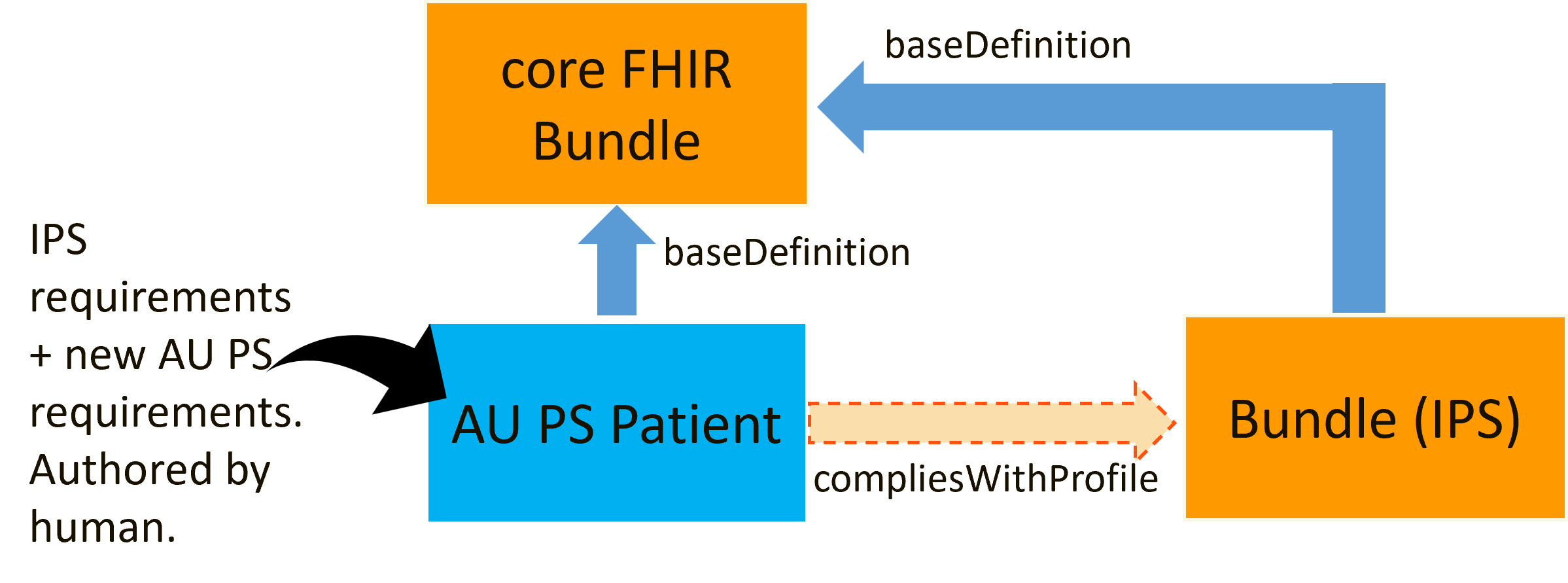 AU PS Bundle current profiling approach