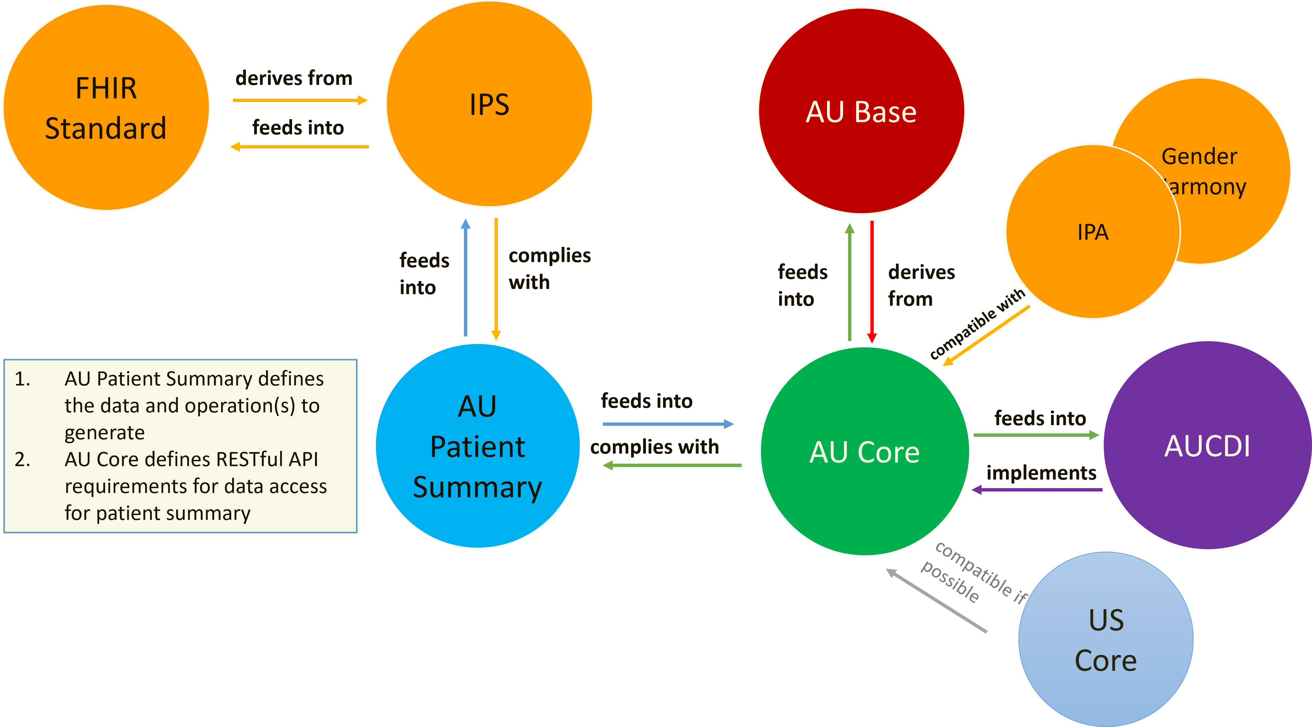 Relationship to AU Core and Other IGs