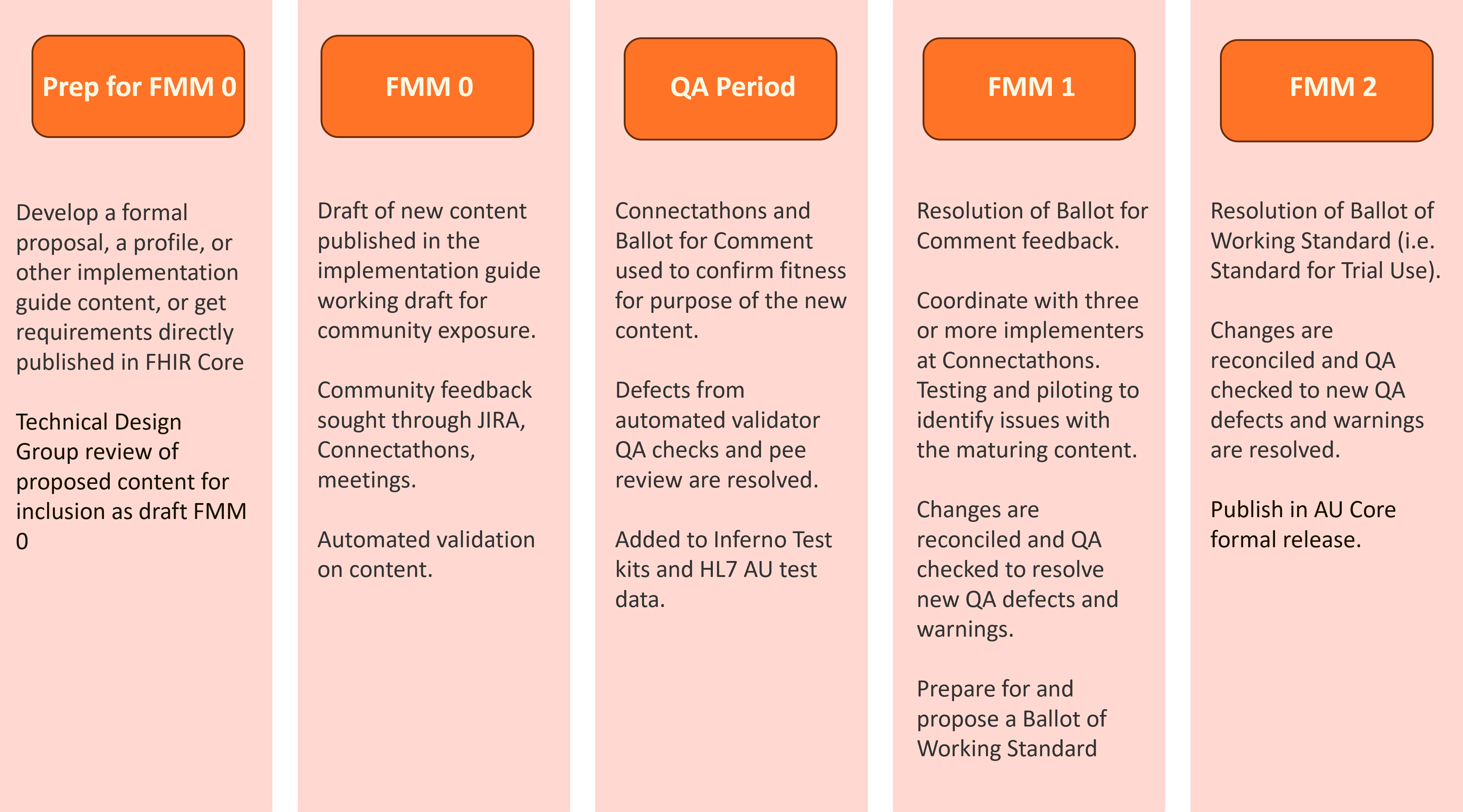 Maturing the AU Patient Summary baseline