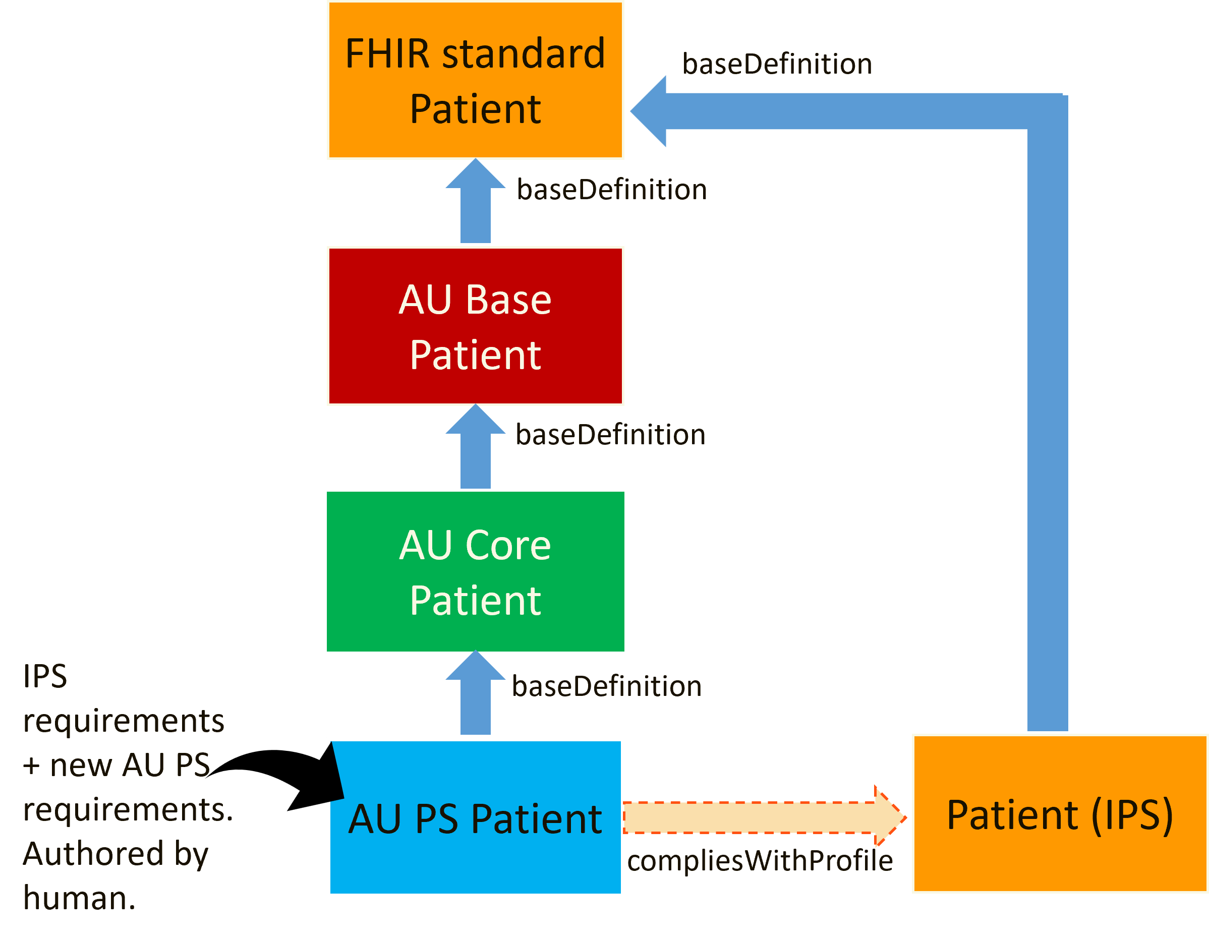 AU PS Patient current profiling approach