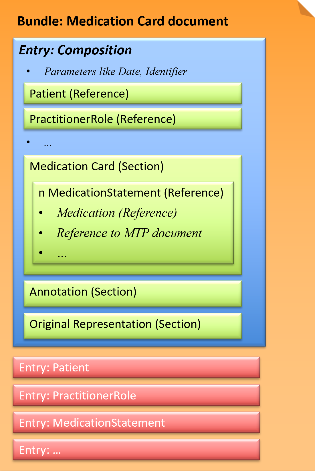 Fig.: Medication Card document