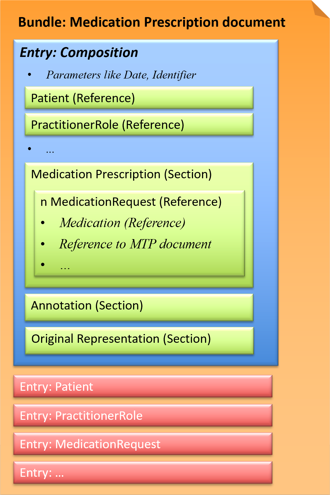 Fig.: Medication Prescription document