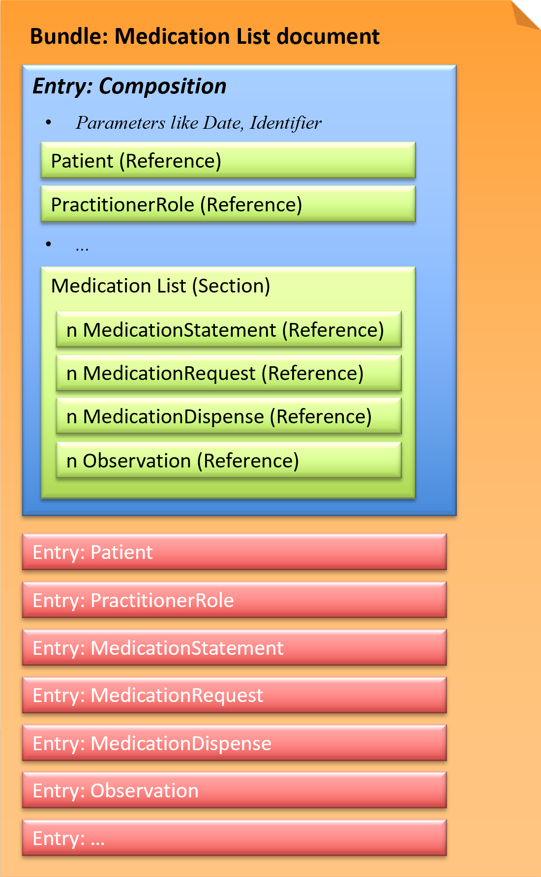 Fig.: Medication List document