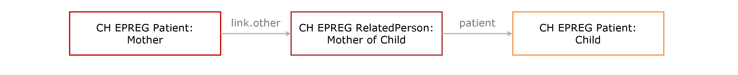 Fig.: Relationship between the biological mother and her single child